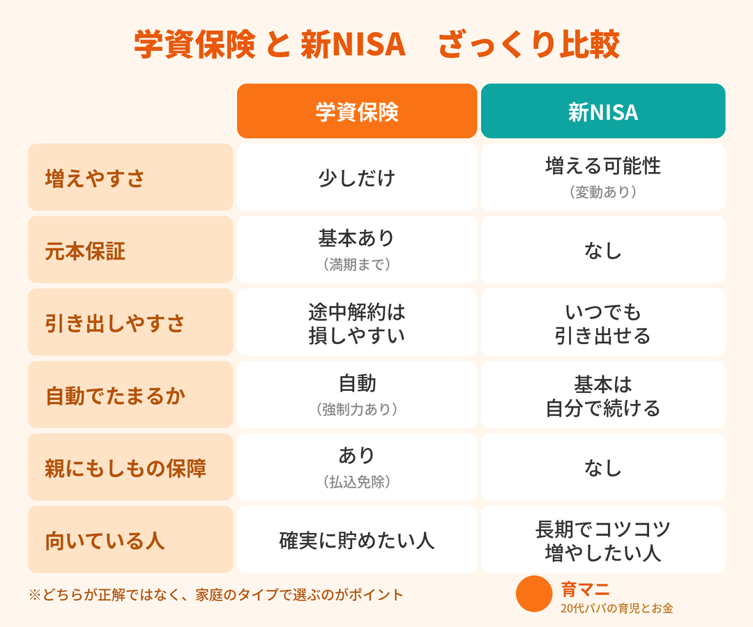 学資保険と新NISAの比較表