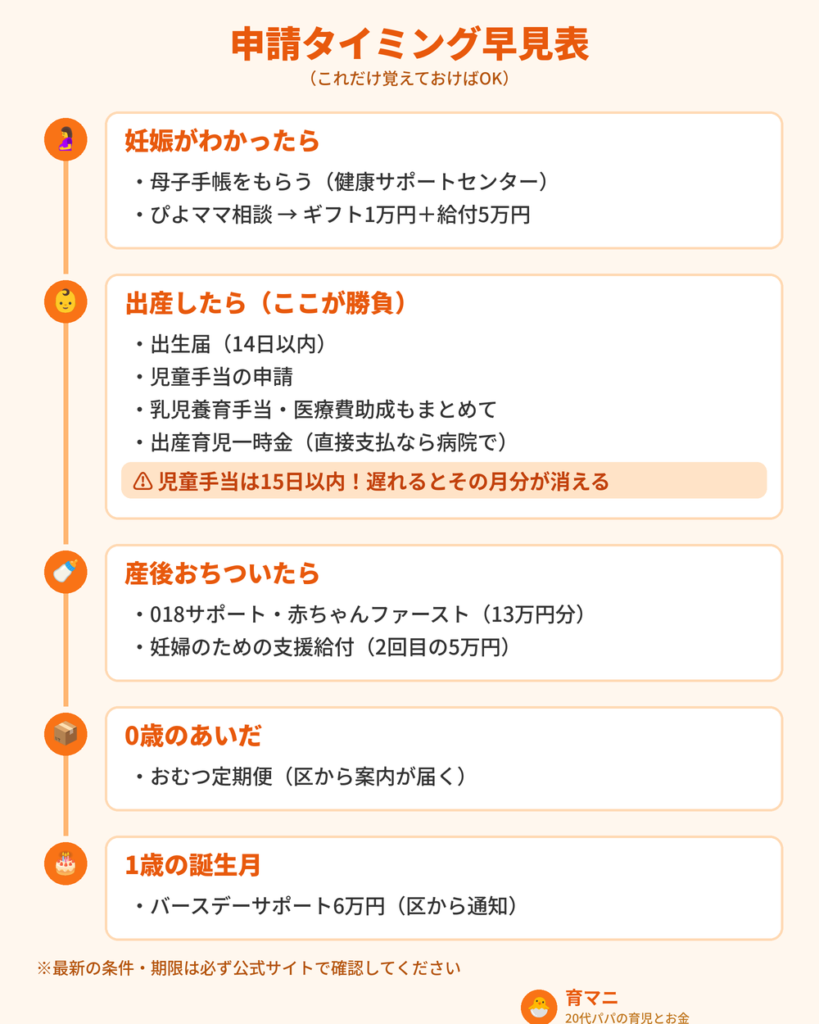 「江戸川区の出産関連給付の申請タイミング早見表」
