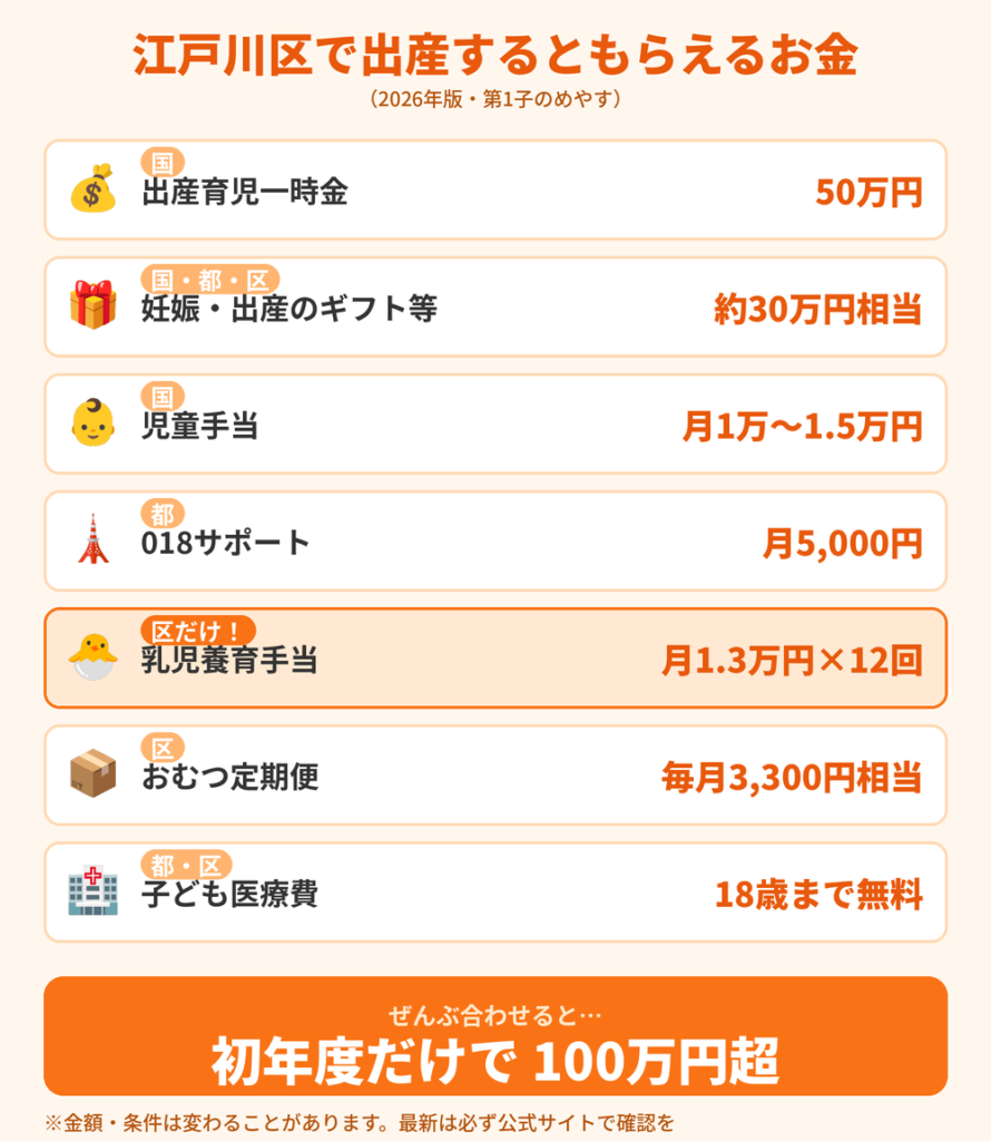 「江戸川区で出産するともらえるお金の一覧（2026年版・総額100万円超）」