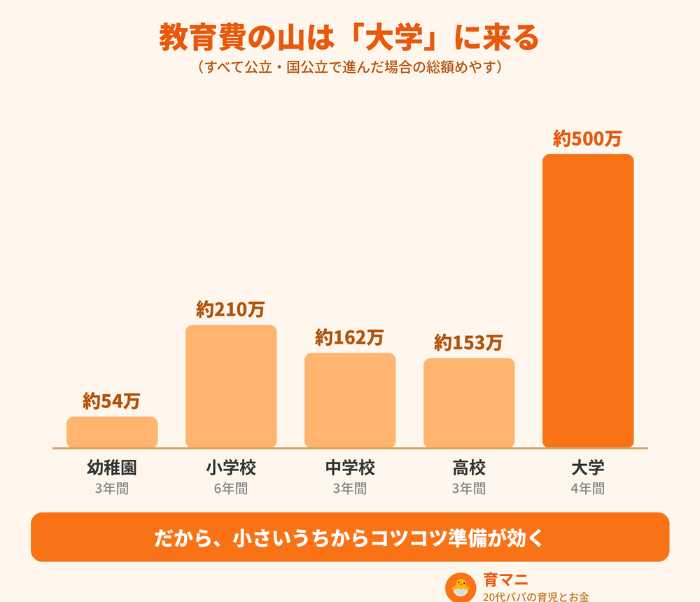 幼稚園から大学までの教育費総額のめやす（公立の場合）。大学が最も高い