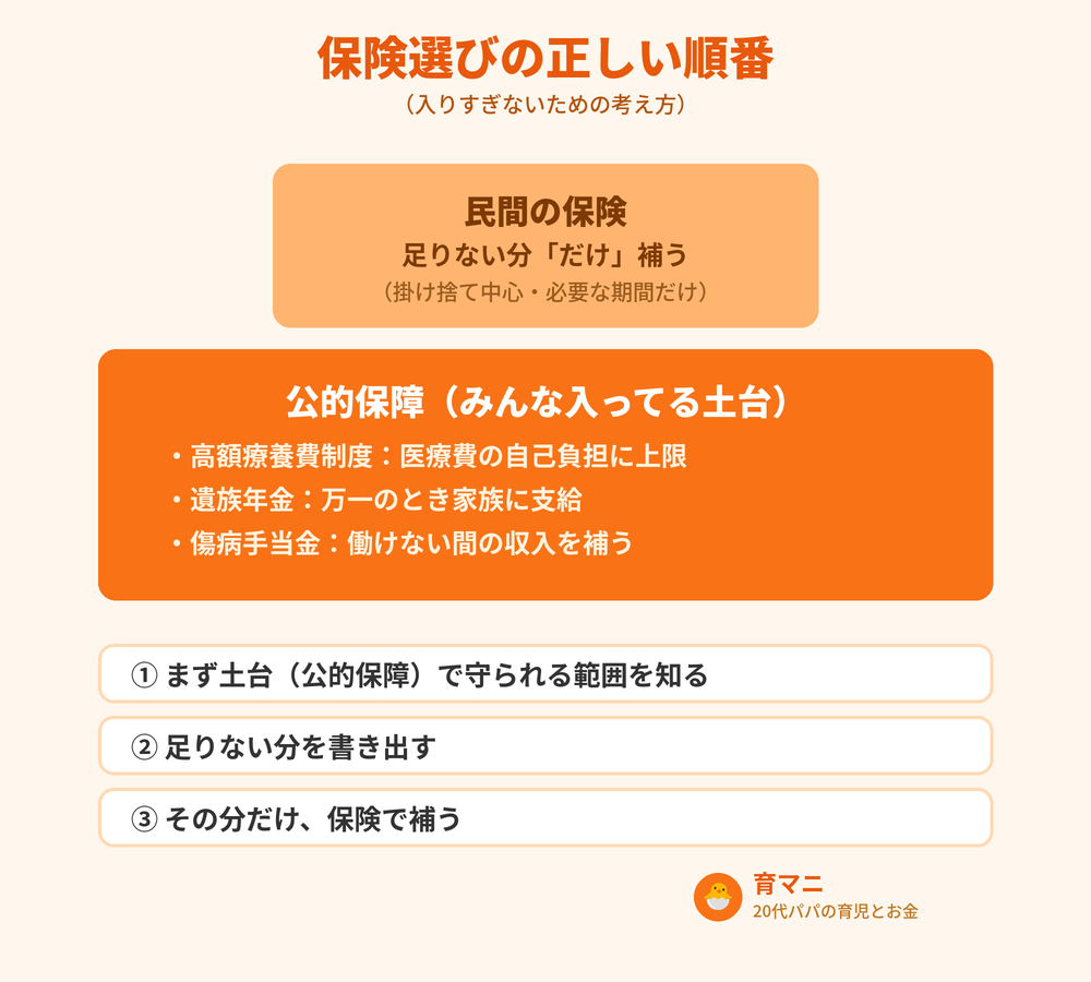 保険選びの正しい順番。公的保障が土台、民間保険は足りない分だけ補う