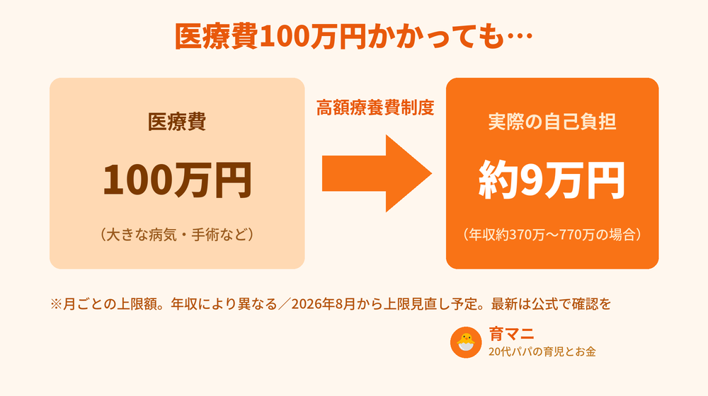高額療養費制度により医療費100万円でも自己負担は約9万円で済むイメージ図