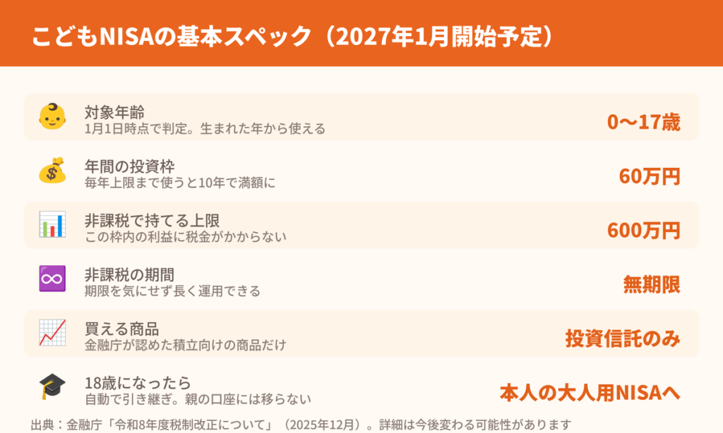 こどもNISAの基本スペック 年60万円・合計600万円・0〜17歳・非課税無期限