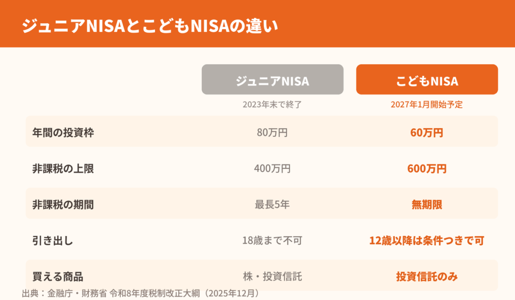 ジュニアNISAとこどもNISAの違いの比較表